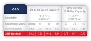 2015 gas water heater EF ratings